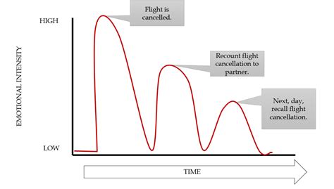 The Duration Of An Emotion Psychology Of Human Emotion An Open