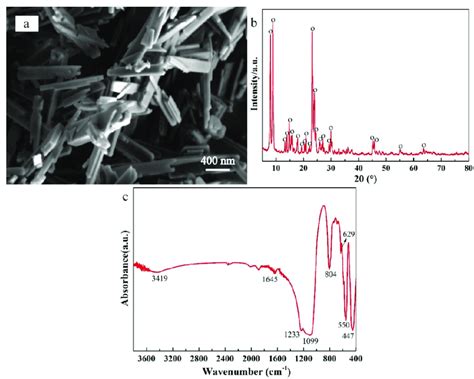 Sem Images A Xrd Patterns B And Ftir Spectrums C Of Silicalite 1