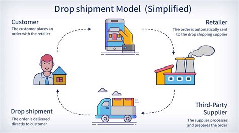 Dropship Vs Direct Ship How To Decide In 2024 Retalon