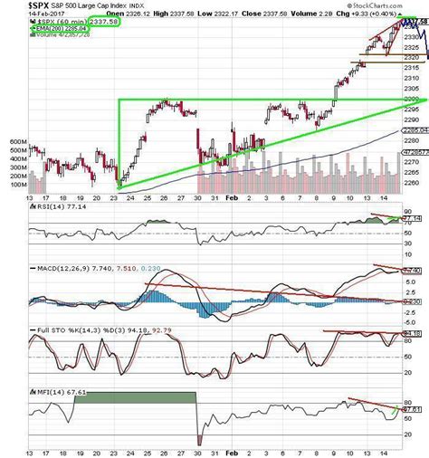 The Keystone Speculator Spx S P Minute Chart Ascending