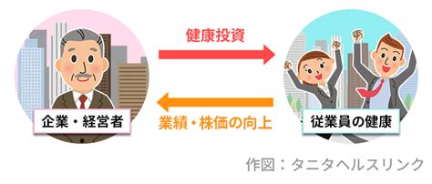 なぜ、『健康経営』を推進する企業が増えているのか｜からだカルテ