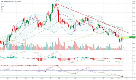 Chart Dan Harga Saham Bmri Idx Bmri Tradingview