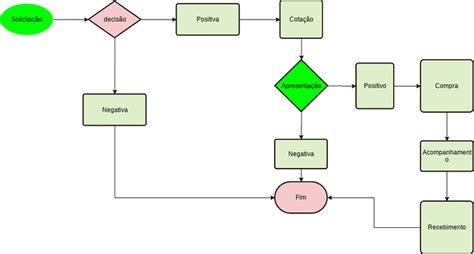 Fluxograma Hospital Visual Paradigm User Contributed Diagrams Designs