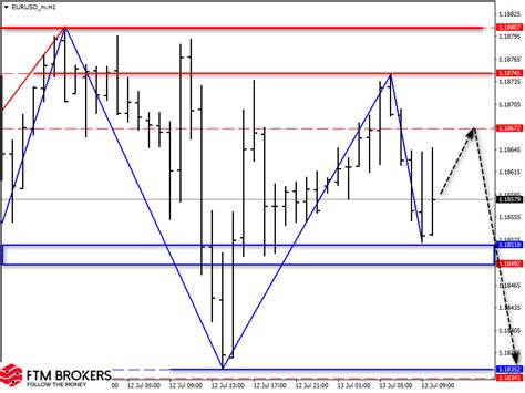 Обзор пар Eurusd Gbpusd Usdjpy на 13 июля 2021 Ftm Brokers