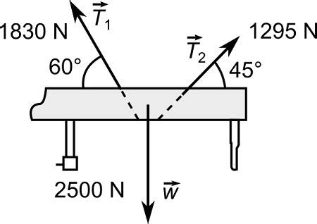 The Two Ropes Seen In The Below Figure Are Used To Lower A 255 Kg Piano