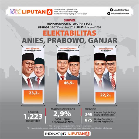 Survei Populi 7 Februari 2024 Prabowo 52 2 Persen Anies 22 1 Persen