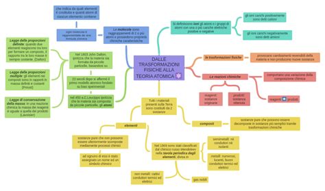 Dalle Trasformazioni Fisiche Alla Teoria Atomica Atom Symbol Coggle…