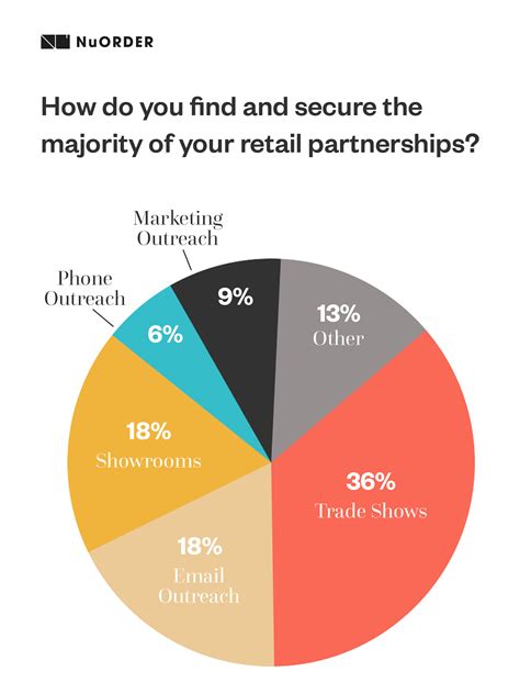 Nuorder Surveys 688 Respondents On Future Of Wholesale