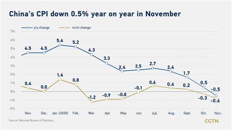 Why China S Cpi Growth Rate Is At Its Lowest Level Since Cgtn