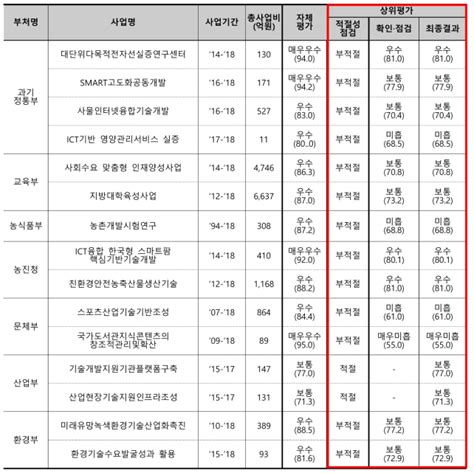 보고서 국가연구개발 성과평가 정책 수립 및 평가 실시