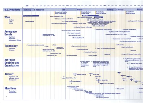 Century Timeline