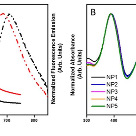 Uv Vis Absorption Solid Lines And Fluorescence Dashed Lines Spectra