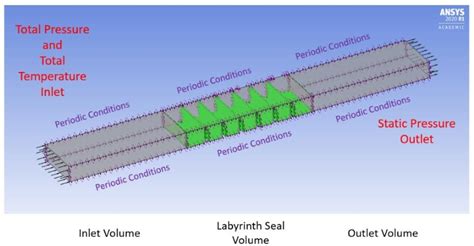 Figure From Aircraft Turbine Engine Labyrinth Seal Introduction And