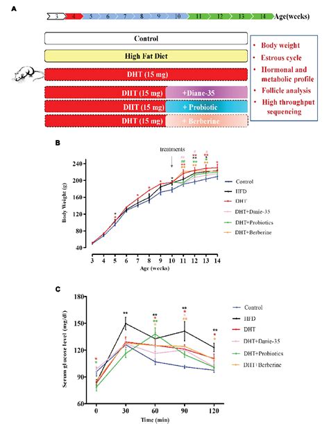 Figure 1 From Diversity Of The Gut Microbiota In Dihydrotestosterone