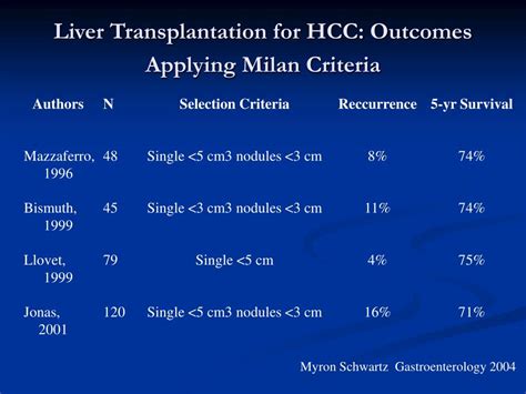 Ppt Diagnosis And Treatment Of Hepatocellular Carcinoma Powerpoint Presentation Id920524