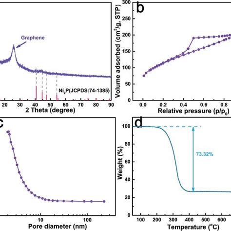 A Xrd Pattern Of Ni P Prgo B N Sorption Isotherms And The C Pore