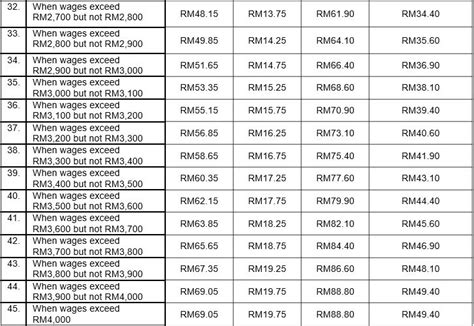 Socso Contribution Table 2020 Pdf Socso Contribution Table Rates