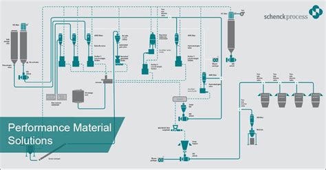 Schenck Process On Twitter As The Requirements Of Modern Plastics