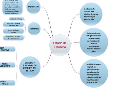 Estado De Derecho Mind Map