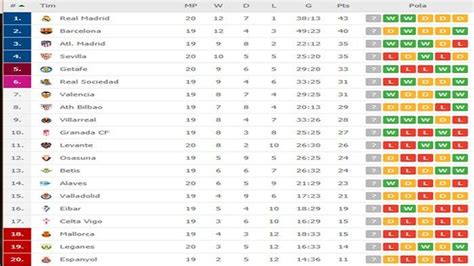 Hasil Dan Klasemen Liga Spanyol Hantam Sevilla Real Madrid Kudeta