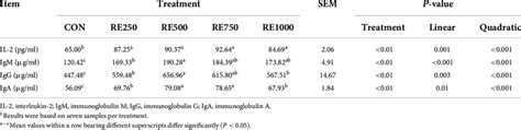 Effects Of Rosemary Extract On Serum Immunological Parameters Of