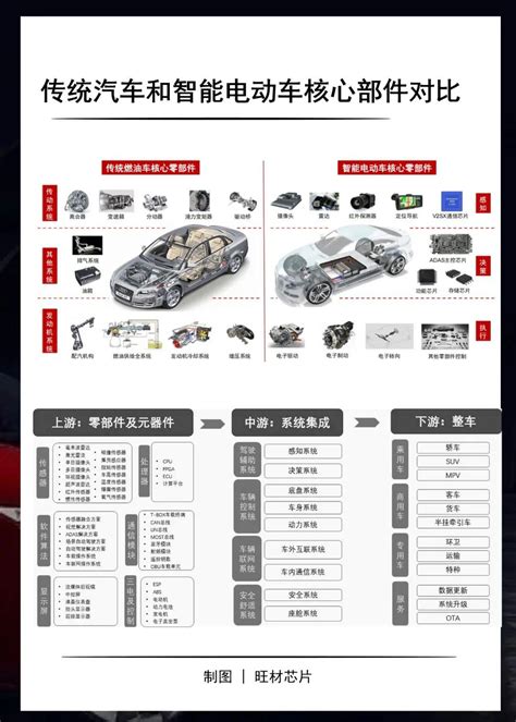 33张图看懂车规级芯片分类 知乎