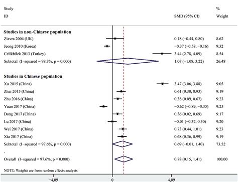 Frontiers Association Between Serum Uric Acid Levels And Benign