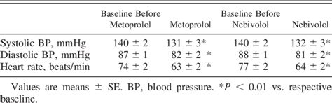 Table From Differential Effects Of Nebivolol Vs Metoprolol On