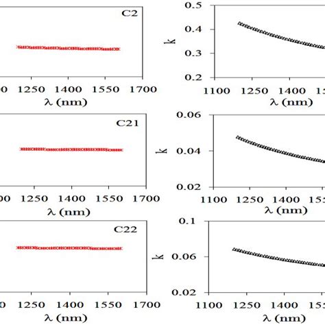 Refractive Index N And Extinction Coefficient K Spectra Of Annealed