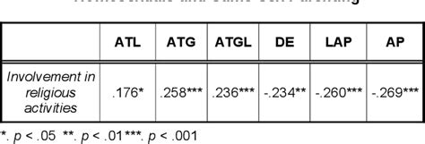 Table From Attitudes Of Italian Group Toward Homosexuality And Same Sex Parenting Semantic