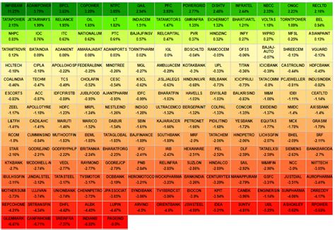 Creating Dynamic Heatmap for Indian Stock Market - Unofficed