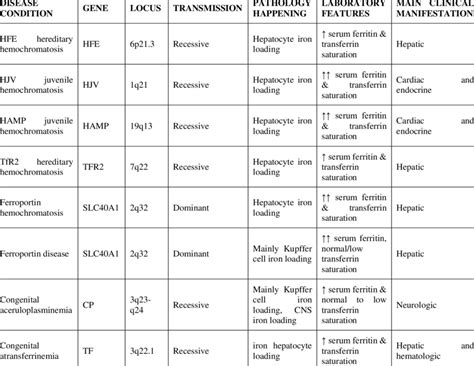 Hemochromatosis (iron overload) | Download Scientific Diagram