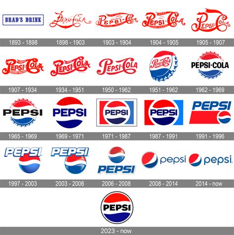 วิวัฒนาการของโลโก้ Pepsi ในช่วง 131 ปีที่ผ่านมา – Popticles.com