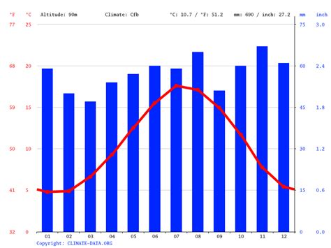 Finchley climate: Weather Finchley & temperature by month