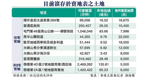 啟德商地改劃住宅 成供應「白武士」 地產新聞 宅谷地產資訊網