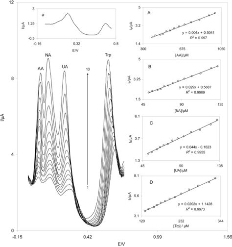 Differential Pulse Voltammograms Of DSNPs GCE In A 0 10M Phosphate