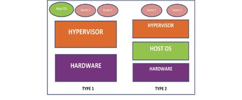 Hypervisor architecture model | Download Scientific Diagram