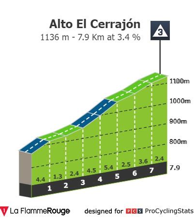 Stage Profiles Vuelta A Andalucia Ruta Ciclista Del Sol Stage