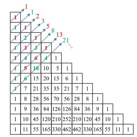 Fibonacci Lucas And The Golden Ratio In Pascals Triangle The