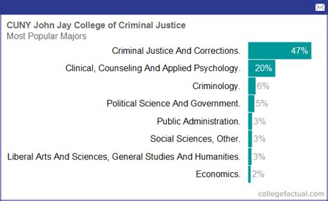 John Jay College of Criminal Justice, Majors & Degree Programs