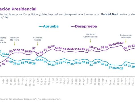 Cadem Boric pierde respaldo y su desaprobación alcanza el 65 La