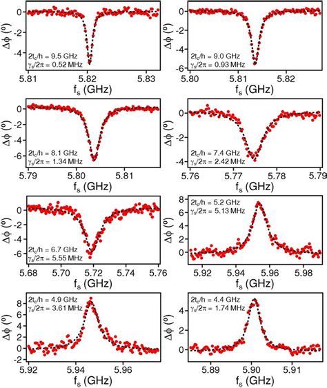 Spin Decoherence Rates At Different Dqd Tunnel Couplings Esr Line As