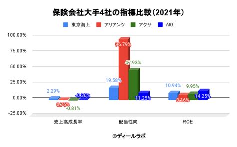 保険（生保・損保）業界の世界市場シェアの分析 ディールラボ