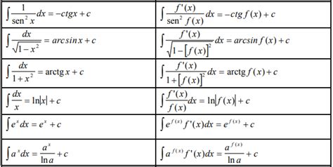 Tabella Degli Integrali Matematica And Oltre