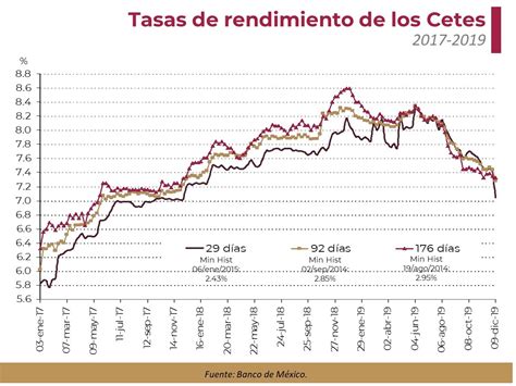 Rendimientos De Los Valores Gubernamentales Con Resultados Mixtos En La