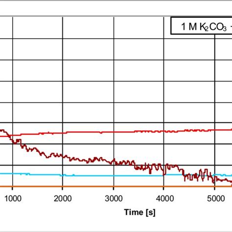 Ph Values Of Potassium Carbonate Solutions With Different Amounts Of