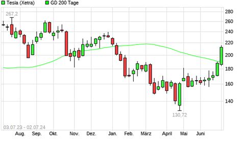 Tesla Aktie Ber Tage Linie Boerse De