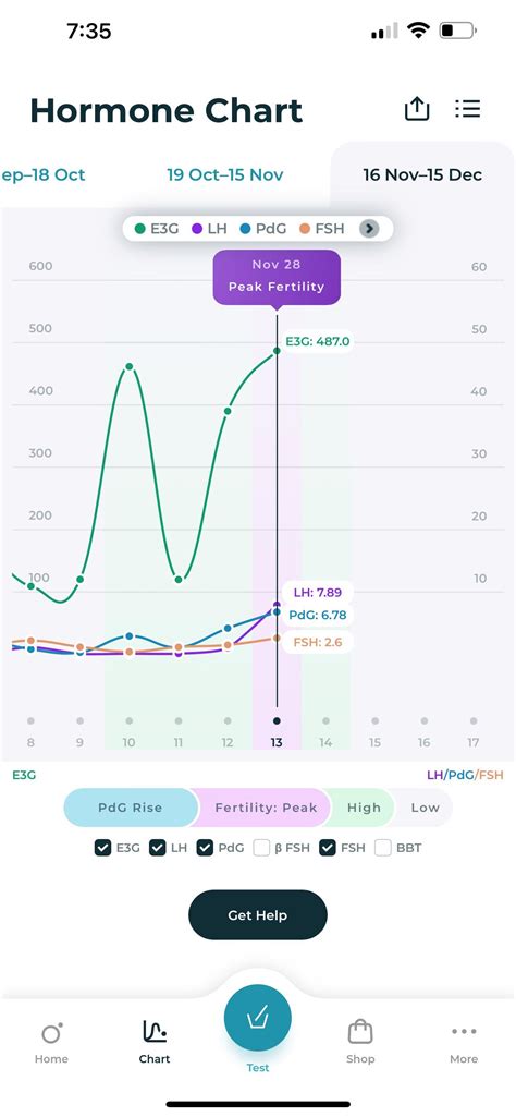 Any explanation for pdg rise? : r/tryingtoconceive