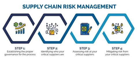 Supply Chain Risk Management Strategies And Challenges