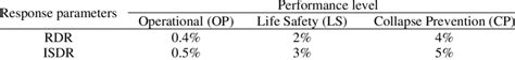 Maximum Allowable Values Of Response Parameters Download Scientific